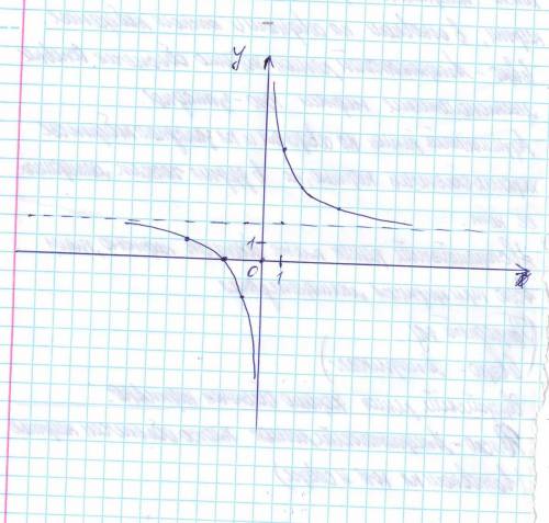 Y=4/х+2 постройте график функции хотя бы зкажите это прямая или порабола и скока точек