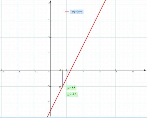 А) постройте график функции у = 2х - 4. б) укажите с графика, чему равно значение у, при х = 1,5.