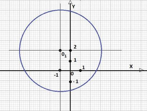 Постройте график уравнения (х+1)^2+(у-2)^2=16