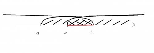 Решите систему неравенств х^2=4 и х+3< =0