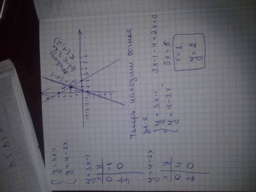 Решите графическую систему y=3x-1 2x+y=4 : ((