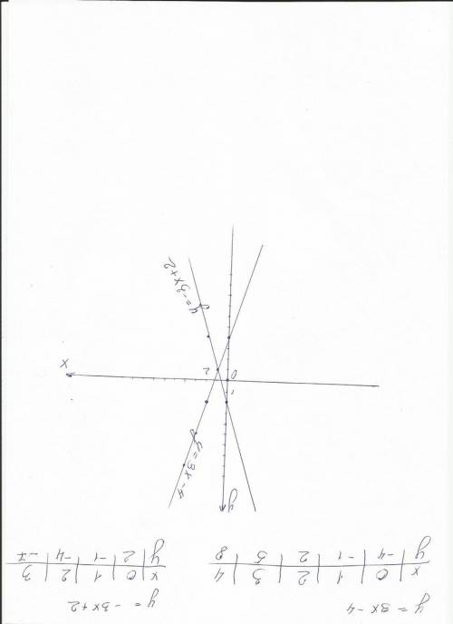 Постройте график функции 1)у=3x-4 2)y=-3x+2