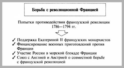 Причины революции во франции? таблица