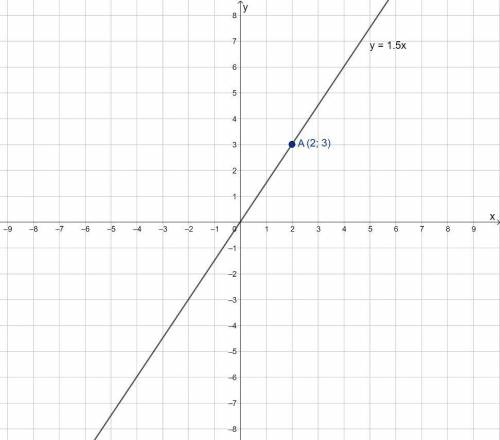 Задайте формулой линейную функцию графиком которой служит прямая проходящая через точку а(2; 3) и па