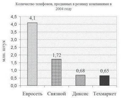 Надиаграммепредставленаинформацияоколичествесотовыхтелефоновпроданныхчетырьмяведущимиторговымикомпан