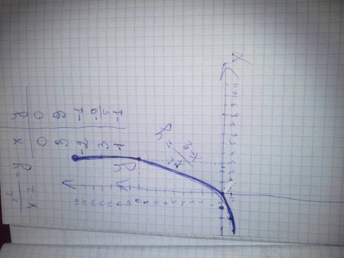 Построить график функции x в квадрате деленный на x минус 2
