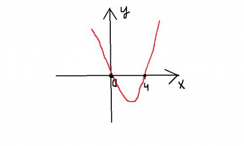 Постороить график функции: 1) д(f) = [ -2; 5; ] 2) e(f) = [-4; 4] 3) f (стрелка вверх) = [-2; 0] и [