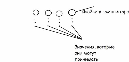 Одна ячейка памяти троичного компьютера (один трит) может принимать одно из трех возможных значений: