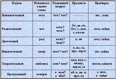 Каким окончаниями выражается каждый падеж и с какими предлогами пишется