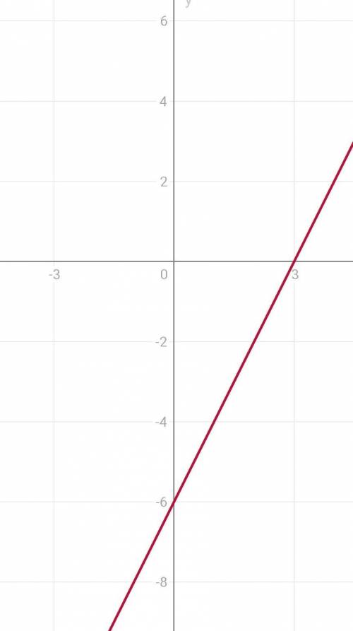 Система линейных уравнений 3x+2y=2 y=2x-6