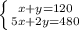 \left \{ {{x+y=120} \atop {5x+2y=480}} \right.