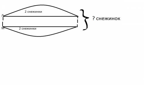 Дима вырезал из бумаги 2 снежинки, и лена вырезала столько же. сколько снежинок вырезали дима и лена