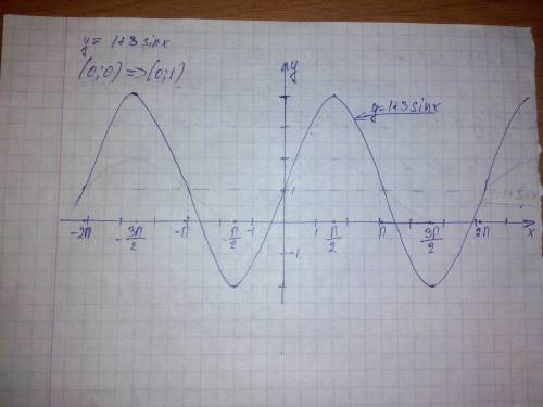 Начертить график этой функции y=1 +3sinx