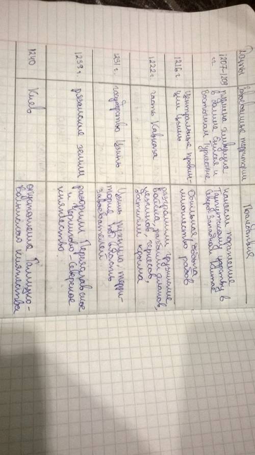 Заполните таблицу: завоевания чингисхана 1. даты, 2. завоеванные территории, 3. последствия