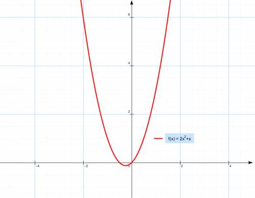 Что это: парабола, гипербола или прямая? y=2x(в квадрате)+x