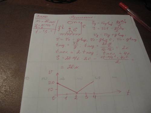 Тело брошено вертикально вверх со скоростью 20 м/с. начертите график зависимости скорости движения д