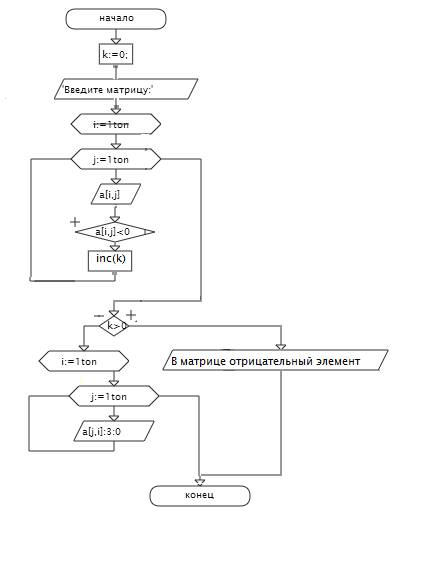 Построить блок схему к алгоритму.1. дана квадратная матрица порядка n(n=5). если в данной матрице a