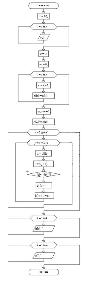 Блок схему построить. дан массив x размера n(n=10) целых чисел, содержащий как положительные, так и
