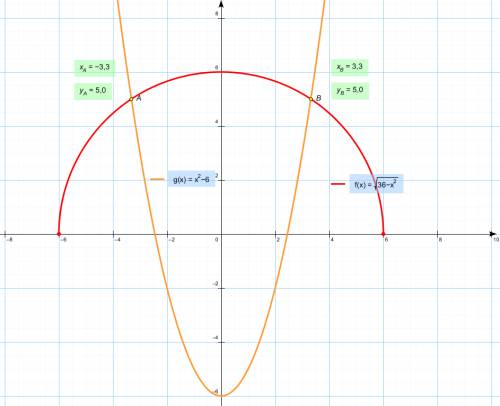 Решить графически систему уравнений 1)x^2+y^2=16,y+x=0 2)x^2+y^2=36,y=x^2-6.заранее .решите .