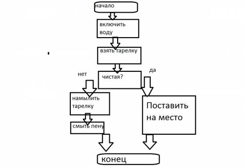 Нужно составить программу мытья тарелок в виде алгоритма 2 класс,