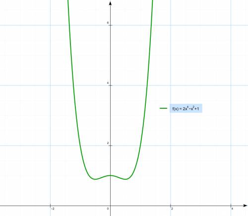 Построить график функций y = 2x^4 - x^2 + 1 y=x ^3-3x