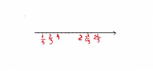 Сократите дроби изобразите на координатном луче: две шестых четыре шестых три третьих десять шестых