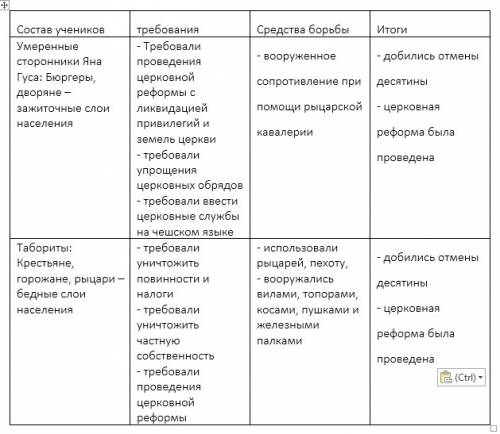 Заполните таблицу : ,, сторонники яна гуса 1. состав ученников: 2.требования. 3.средства борьбы 4. и