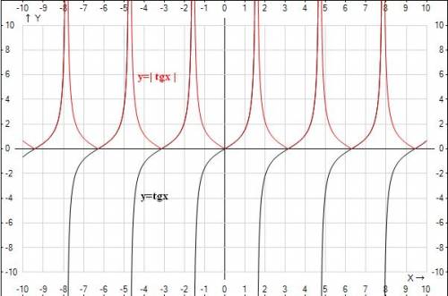 Постройте график функции у=модуль tg ,