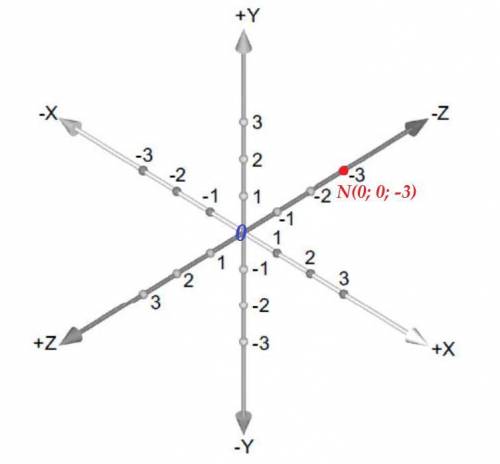 Указать положение точки n(0; 0; -3)