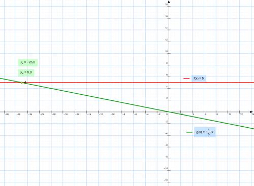 Водной системе координат построить графики функции а)y=-1/5x ,) y=5