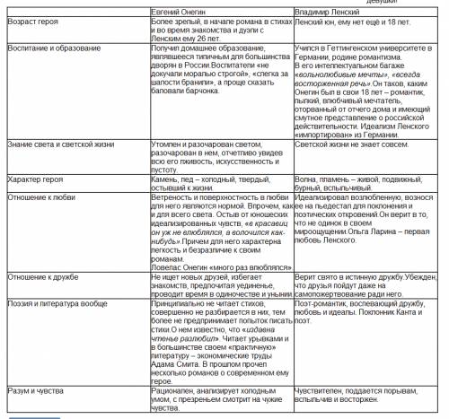 По роману а.с.пушкина евгений онегин сами, , сравнительная характеристика онегина и ленского 1. по