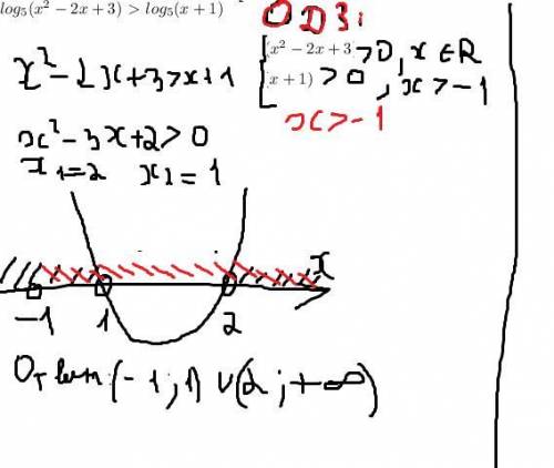 log_{5}(x^{2} -2x+3) \ \textgreater \ log_{5} (x+1)