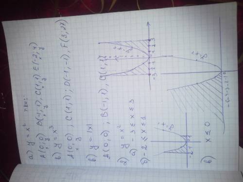 1)из точки а(0; 0) ,в(-1; 1),с(1; 1),d (-1; -1),е (-2; 4) f (3; 27 ) выберите те,которые принадлежат