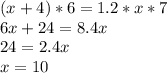 (x+4)*6=1.2*x*7\\&#10;6x+24=8.4x\\&#10;24=2.4x\\&#10;x=10