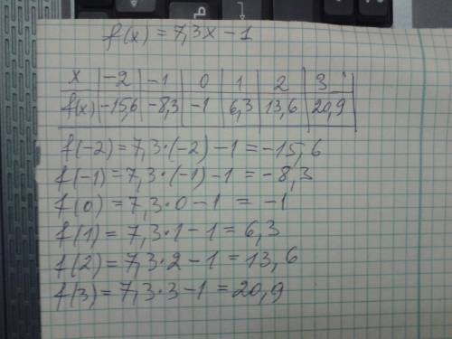 Заполните таблицу значений функции f(x)=7,3x-1 для значений x,удовлетворяющих неравенству -2≤x≤3, с