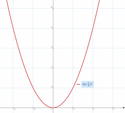 Намалювати графік 1/2 * (х)2 двійка біля х це ікс в квадраті. дякую за увагу.