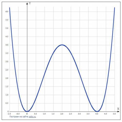 Исследуйте функцию: y=1/4 x^2(x-4)^2 и постройте её график