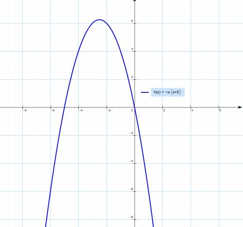 Построить график функции у=-х(х+5) вообще сложно,не моя тема кто как сможет. если есть возможность т