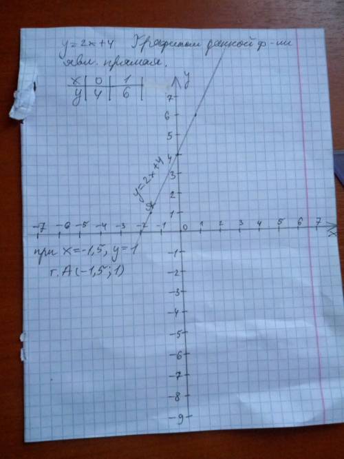 A)постройте график функции y=2x+4 б)укажите с графика,чему равно значение у при х=-1,5