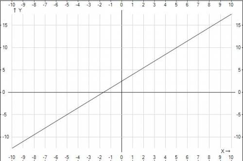 Построить график функции и указать его свойства 1)2y-3x=5;