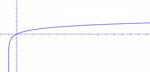 Постройте схематически график функции y=log(x+3) по основанию 3