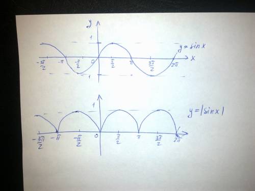 Как построить график y=|sinx| (игрек равно модуль синус икс) ?