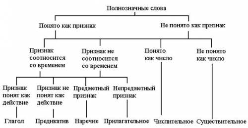 Критерии выделения частей речи в языке?