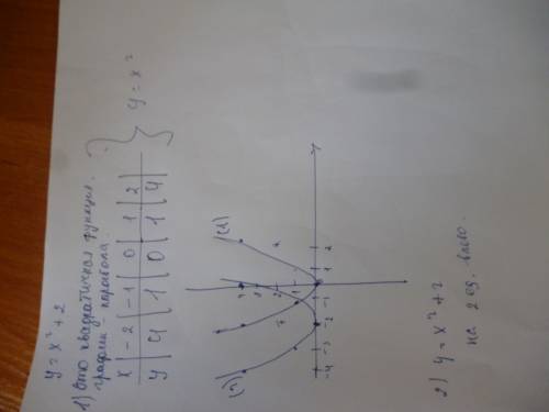 Постройте график функции y=x во второй степени+2