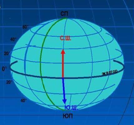 Широту отсчитывают от: а) северного полюса б) южного полюса в) экватора.