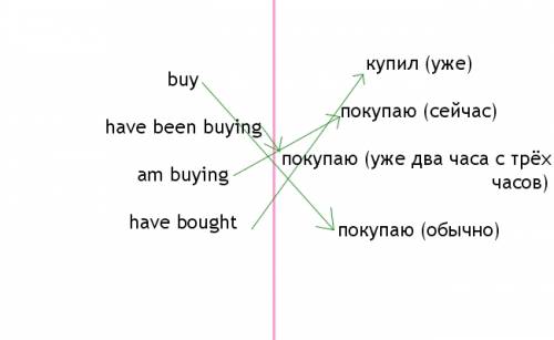 Соотнесите форму глагола с правильным переводом на язык 1.buy а.купил(уже) 2.have been buying б.поку