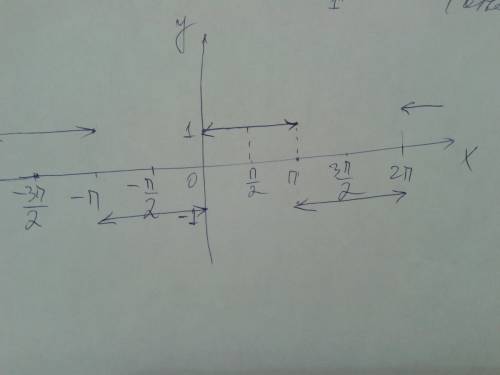 Кто-нибудь знает как построить график у= |sinx| / sinx ?