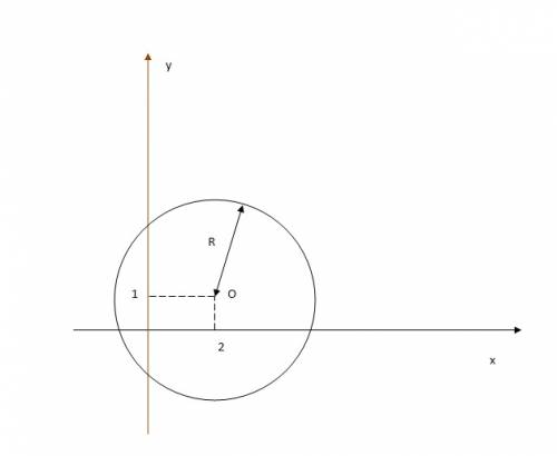 Построить множество заданное уравнением с двумя переменными: (x-2)²+(y-1)²=9 подробно