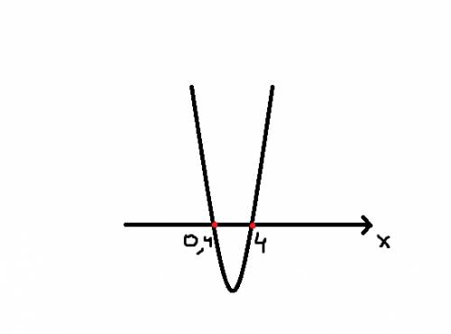 5x^2-22x+8> 0 решите неравенство