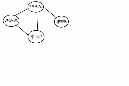 Ввиде нарисуйте в виде графа систему, состоящую из 4-х одноклассников, между которыми существуют сле